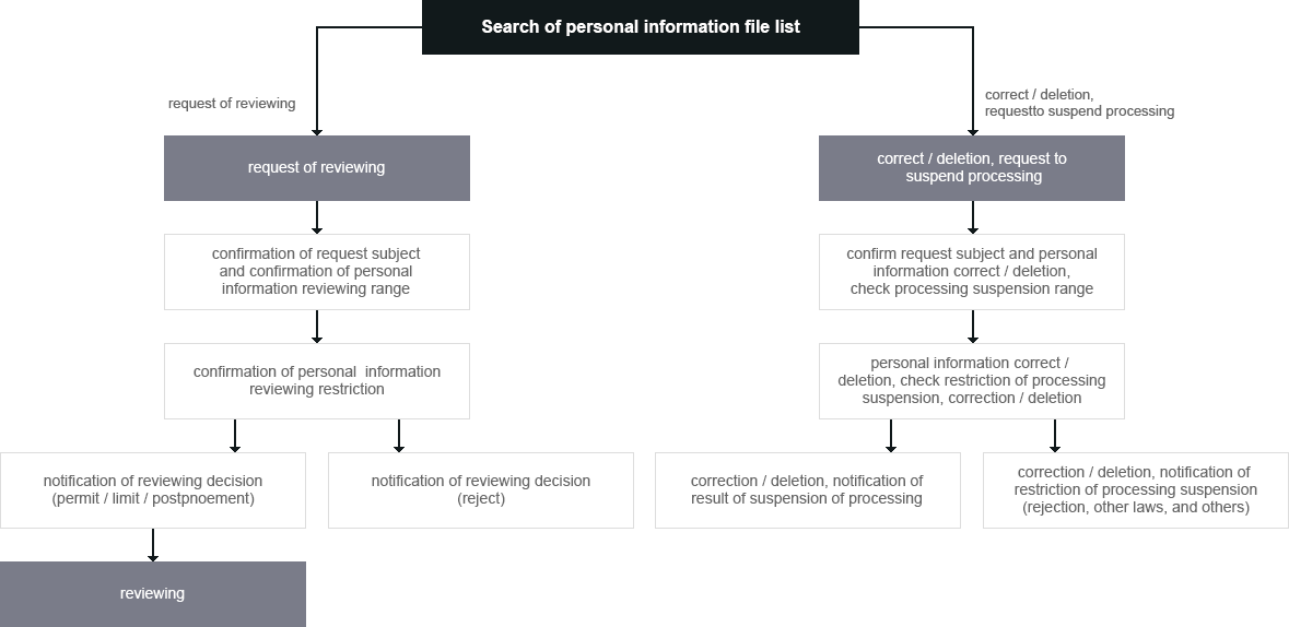search of personal informaition file list